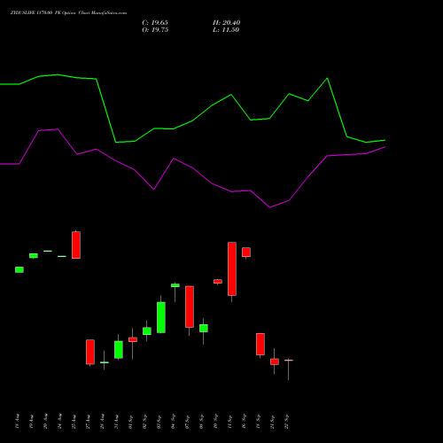 ZYDUSLIFE 1170.00 PE (PUT) 29 September 2026 options price chart analysis Zydus Lifesciences Ltd 