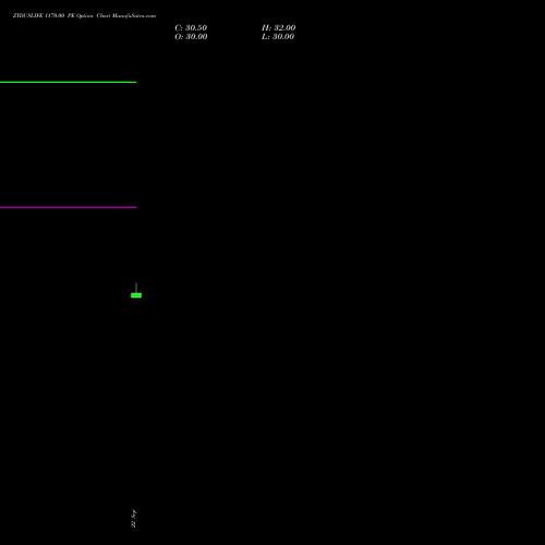 ZYDUSLIFE 1170.00 PE (PUT) 27 October 2026 options price chart analysis Zydus Lifesciences Ltd 