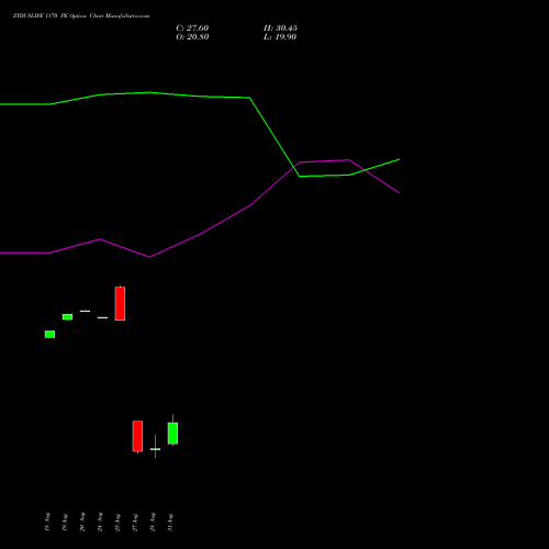 ZYDUSLIFE 1170 PE (PUT) 29 September 2026 options price chart analysis Zydus Lifesciences Ltd 
