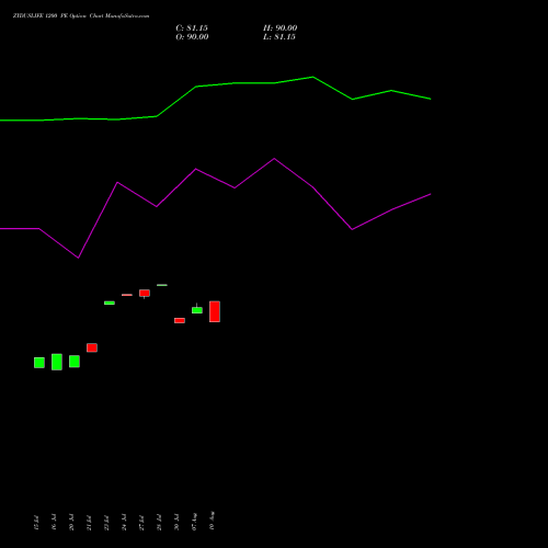 ZYDUSLIFE 1200 PE (PUT) 25 August 2026 options price chart analysis Zydus Lifesciences Ltd 