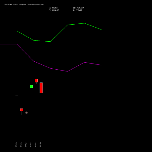 ZYDUSLIFE 1250.00 PE (PUT) 27 October 2026 options price chart analysis Zydus Lifesciences Ltd 