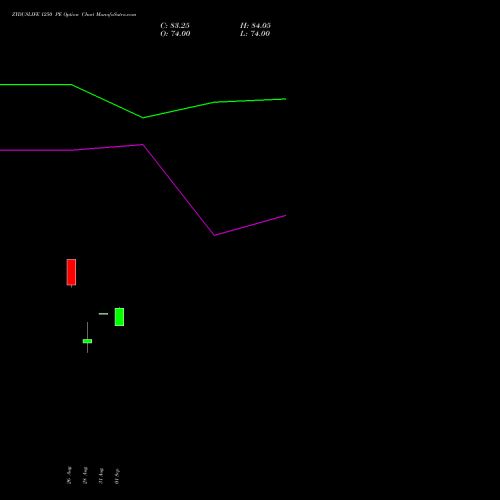 ZYDUSLIFE 1250 PE (PUT) 29 September 2026 options price chart analysis Zydus Lifesciences Ltd 