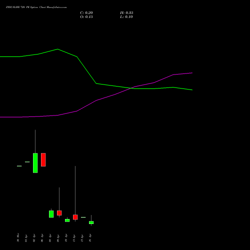 ZYDUSLIFE 720 PE (PUT) 28 April 2026 options price chart analysis Zydus Lifesciences Ltd 