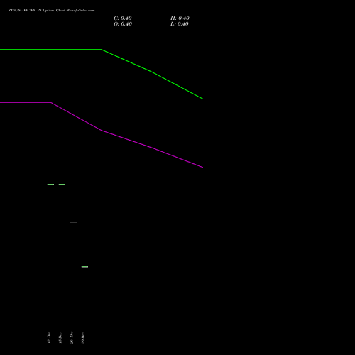 ZYDUSLIFE 760 PE (PUT) 27 January 2026 options price chart analysis Zydus Lifesciences Ltd 