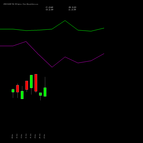 ZYDUSLIFE 760 PE (PUT) 24 February 2026 options price chart analysis Zydus Lifesciences Ltd 