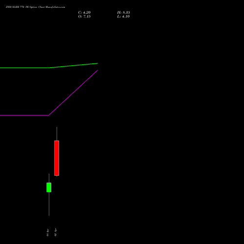 ZYDUSLIFE 770 PE (PUT) 28 April 2026 options price chart analysis Zydus Lifesciences Ltd 