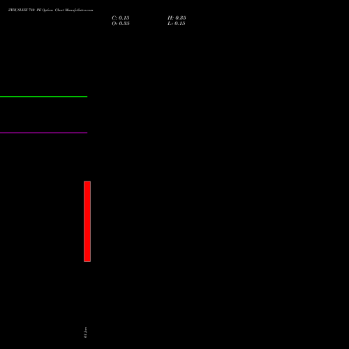 ZYDUSLIFE 780 PE (PUT) 27 January 2026 options price chart analysis Zydus Lifesciences Ltd 