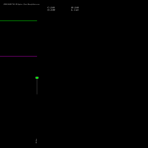 ZYDUSLIFE 780 PE (PUT) 24 February 2026 options price chart analysis Zydus Lifesciences Ltd 