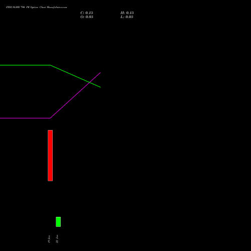 ZYDUSLIFE 790 PE (PUT) 27 January 2026 options price chart analysis Zydus Lifesciences Ltd 