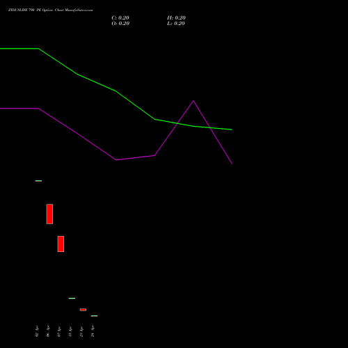 ZYDUSLIFE 790 PE (PUT) 28 April 2026 options price chart analysis Zydus Lifesciences Ltd 