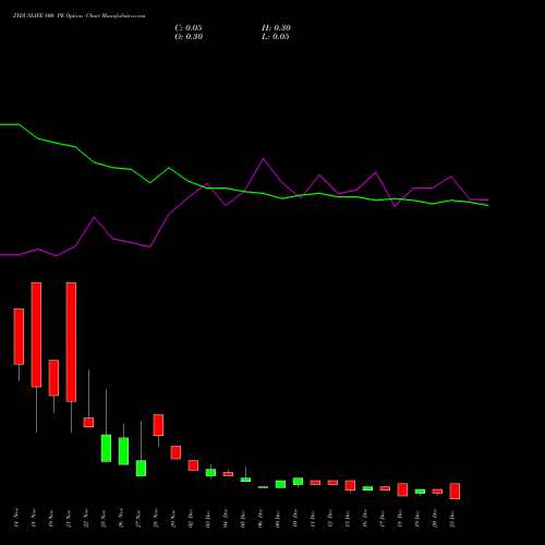 ZYDUSLIFE 800 PE PUT indicators chart analysis Zydus Lifesciences Ltd options price chart strike 800 PUT