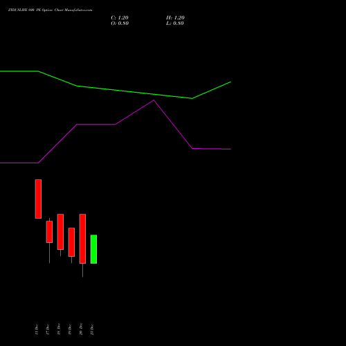 ZYDUSLIFE 800 PE PUT indicators chart analysis Zydus Lifesciences Ltd options price chart strike 800 PUT