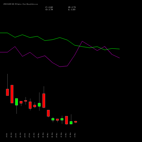 ZYDUSLIFE 800 PE PUT indicators chart analysis Zydus Lifesciences Ltd options price chart strike 800 PUT