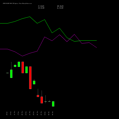 Live ZYDUSLIFE 800 PE (PUT) 30 December 2025 options price chart analysis Zydus Lifesciences Ltd 