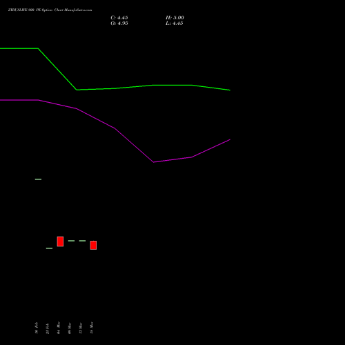 ZYDUSLIFE 800 PE (PUT) 28 April 2026 options price chart analysis Zydus Lifesciences Ltd 