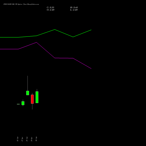 ZYDUSLIFE 800 PE (PUT) 26 May 2026 options price chart analysis Zydus Lifesciences Ltd 