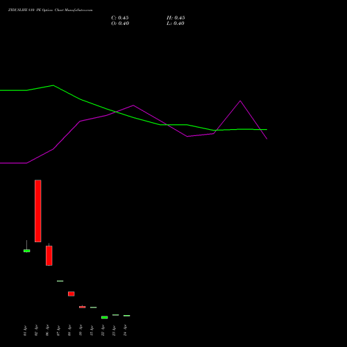ZYDUSLIFE 810 PE (PUT) 28 April 2026 options price chart analysis Zydus Lifesciences Ltd 