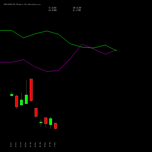 ZYDUSLIFE 820 PE PUT indicators chart analysis Zydus Lifesciences Ltd options price chart strike 820 PUT