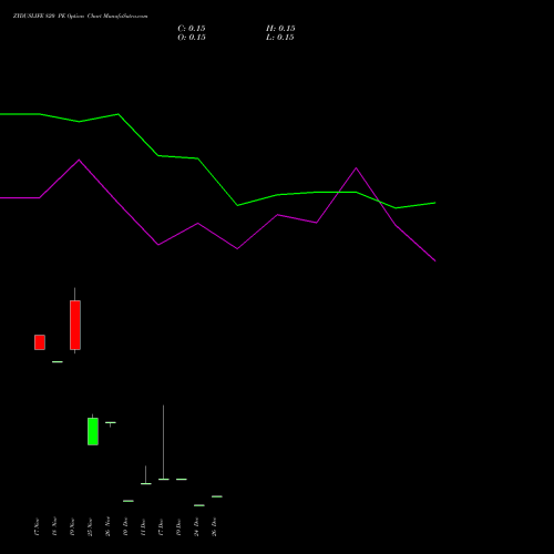ZYDUSLIFE 820 PE (PUT) 30 December 2025 options price chart analysis Zydus Lifesciences Ltd 