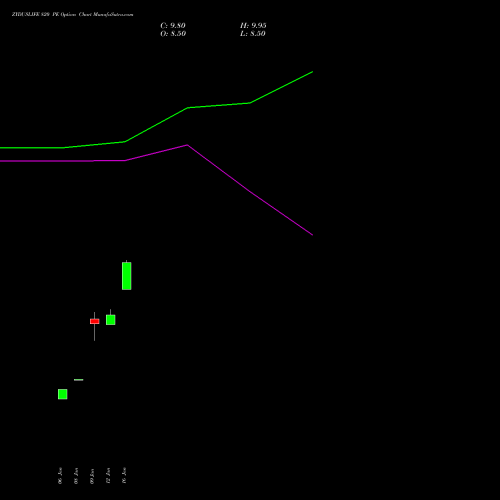 ZYDUSLIFE 820 PE (PUT) 24 February 2026 options price chart analysis Zydus Lifesciences Ltd 