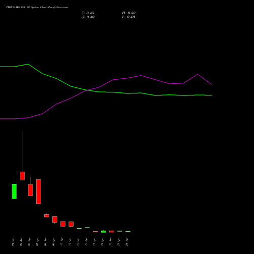 ZYDUSLIFE 820 PE (PUT) 28 April 2026 options price chart analysis Zydus Lifesciences Ltd 