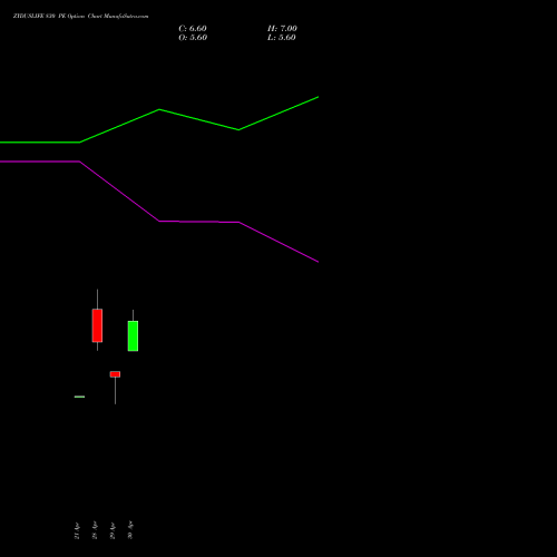 ZYDUSLIFE 830 PE (PUT) 26 May 2026 options price chart analysis Zydus Lifesciences Ltd 