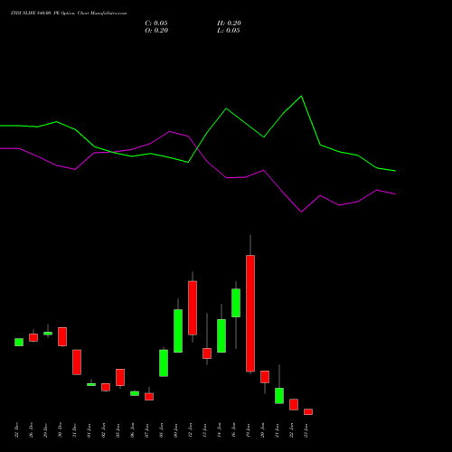 ZYDUSLIFE 840.00 PE (PUT) 27 January 2026 options price chart analysis Zydus Lifesciences Ltd 