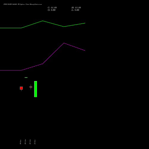 ZYDUSLIFE 840.00 PE (PUT) 24 February 2026 options price chart analysis Zydus Lifesciences Ltd 