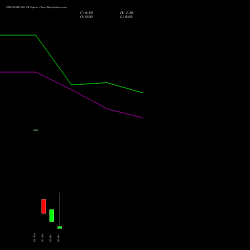 ZYDUSLIFE 840 PE (PUT) 30 December 2025 options price chart analysis Zydus Lifesciences Ltd 