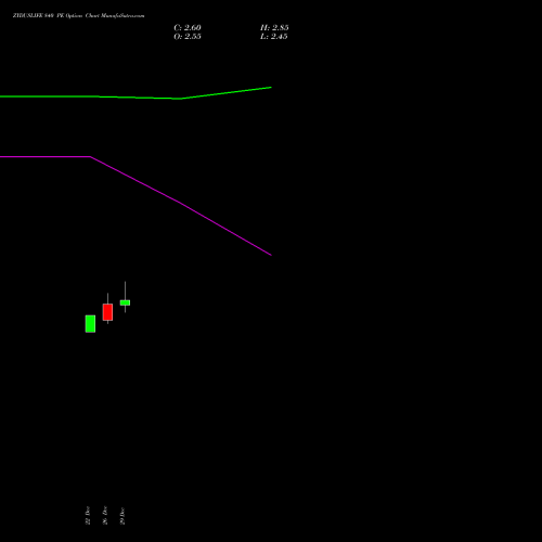 ZYDUSLIFE 840 PE (PUT) 27 January 2026 options price chart analysis Zydus Lifesciences Ltd 