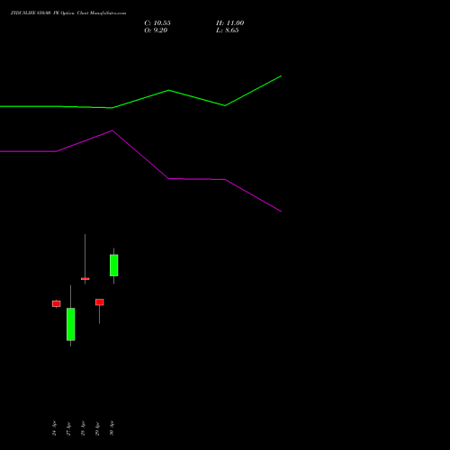 ZYDUSLIFE 850.00 PE (PUT) 26 May 2026 options price chart analysis Zydus Lifesciences Ltd 