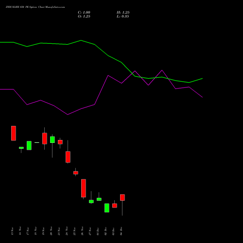 Live ZYDUSLIFE 850 PE (PUT) 30 December 2025 options price chart analysis Zydus Lifesciences Ltd 