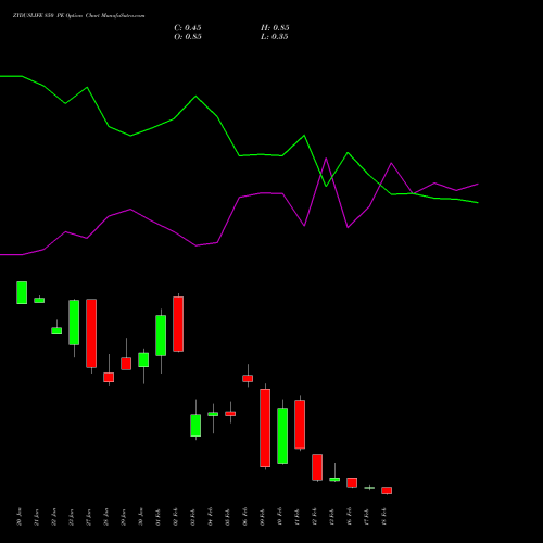 ZYDUSLIFE 850 PE (PUT) 24 February 2026 options price chart analysis Zydus Lifesciences Ltd 