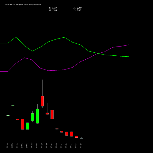 ZYDUSLIFE 850 PE (PUT) 28 April 2026 options price chart analysis Zydus Lifesciences Ltd 