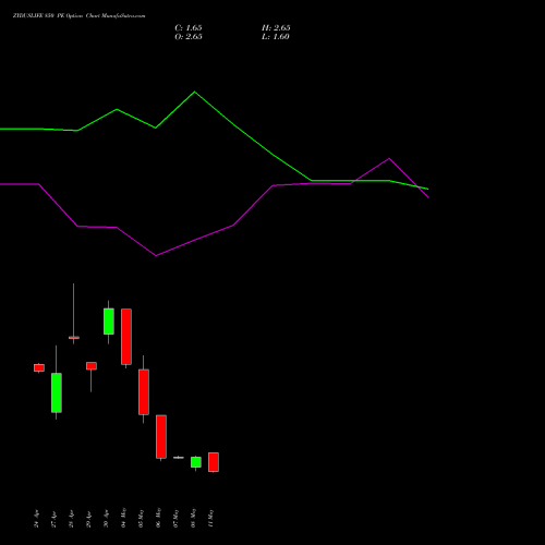 ZYDUSLIFE 850 PE (PUT) 26 May 2026 options price chart analysis Zydus Lifesciences Ltd 