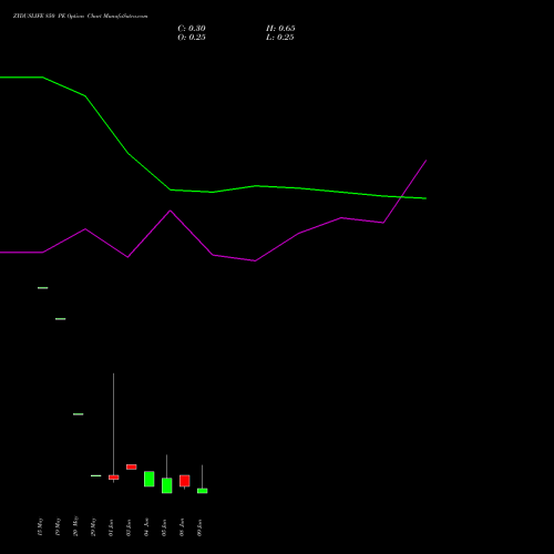 ZYDUSLIFE 850 PE (PUT) 30 June 2026 options price chart analysis Zydus Lifesciences Ltd 