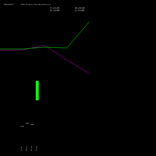 ZYDUSLIFE 860.00 PE (PUT) 24 February 2026 options price chart analysis Zydus Lifesciences Ltd 