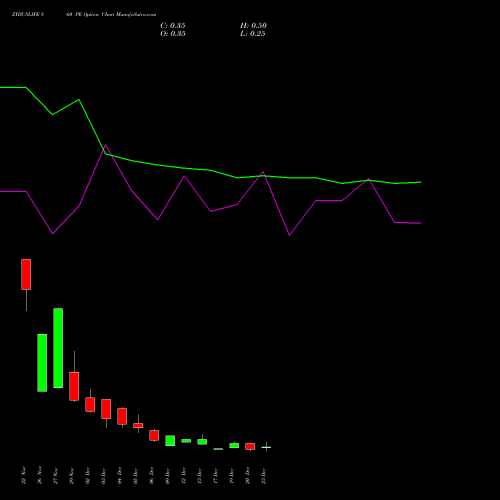 ZYDUSLIFE 860 PE PUT indicators chart analysis Zydus Lifesciences Ltd options price chart strike 860 PUT