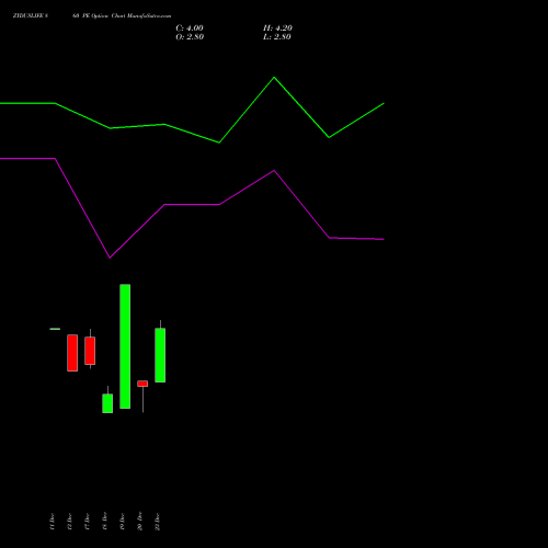 ZYDUSLIFE 860 PE PUT indicators chart analysis Zydus Lifesciences Ltd options price chart strike 860 PUT