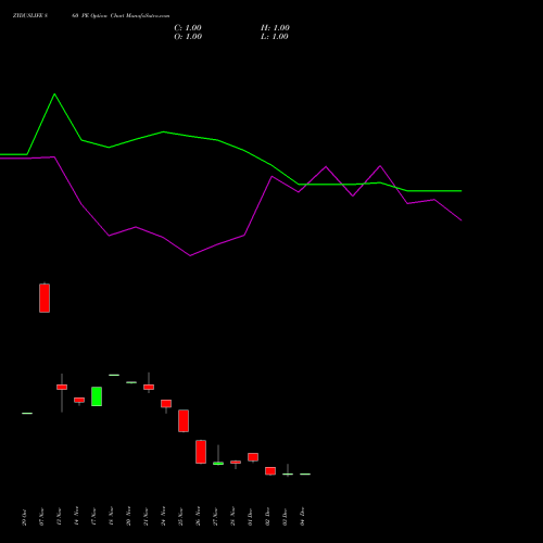 Live ZYDUSLIFE 860 PE (PUT) 30 December 2025 options price chart analysis Zydus Lifesciences Ltd 