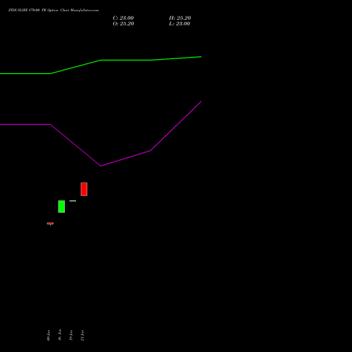 ZYDUSLIFE 870.00 PE (PUT) 24 February 2026 options price chart analysis Zydus Lifesciences Ltd 