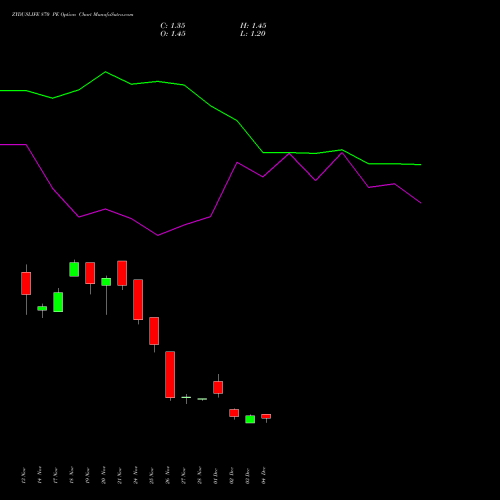Live ZYDUSLIFE 870 PE (PUT) 30 December 2025 options price chart analysis Zydus Lifesciences Ltd 