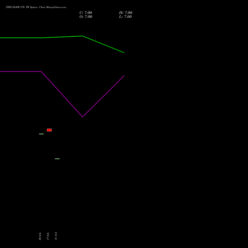 ZYDUSLIFE 870 PE (PUT) 30 March 2026 options price chart analysis Zydus Lifesciences Ltd 