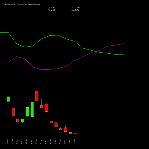 ZYDUSLIFE 870 PE (PUT) 28 April 2026 options price chart analysis Zydus Lifesciences Ltd 