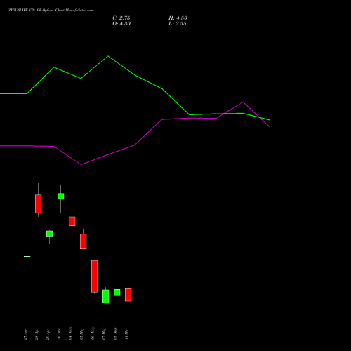 ZYDUSLIFE 870 PE (PUT) 26 May 2026 options price chart analysis Zydus Lifesciences Ltd 