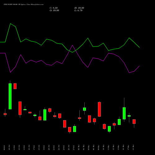 ZYDUSLIFE 880.00 PE (PUT) 30 March 2026 options price chart analysis Zydus Lifesciences Ltd 