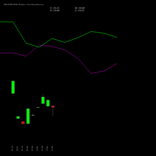 ZYDUSLIFE 880.00 PE (PUT) 28 April 2026 options price chart analysis Zydus Lifesciences Ltd 
