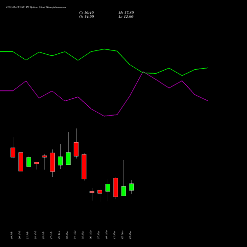 ZYDUSLIFE 880 PE PUT indicators chart analysis Zydus Lifesciences Ltd options price chart strike 880 PUT