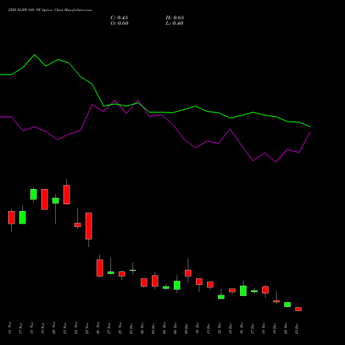 Live ZYDUSLIFE 880 PE (PUT) 30 December 2025 options price chart analysis Zydus Lifesciences Ltd 