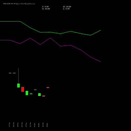 Live ZYDUSLIFE 880 PE (PUT) 27 January 2026 options price chart analysis Zydus Lifesciences Ltd 